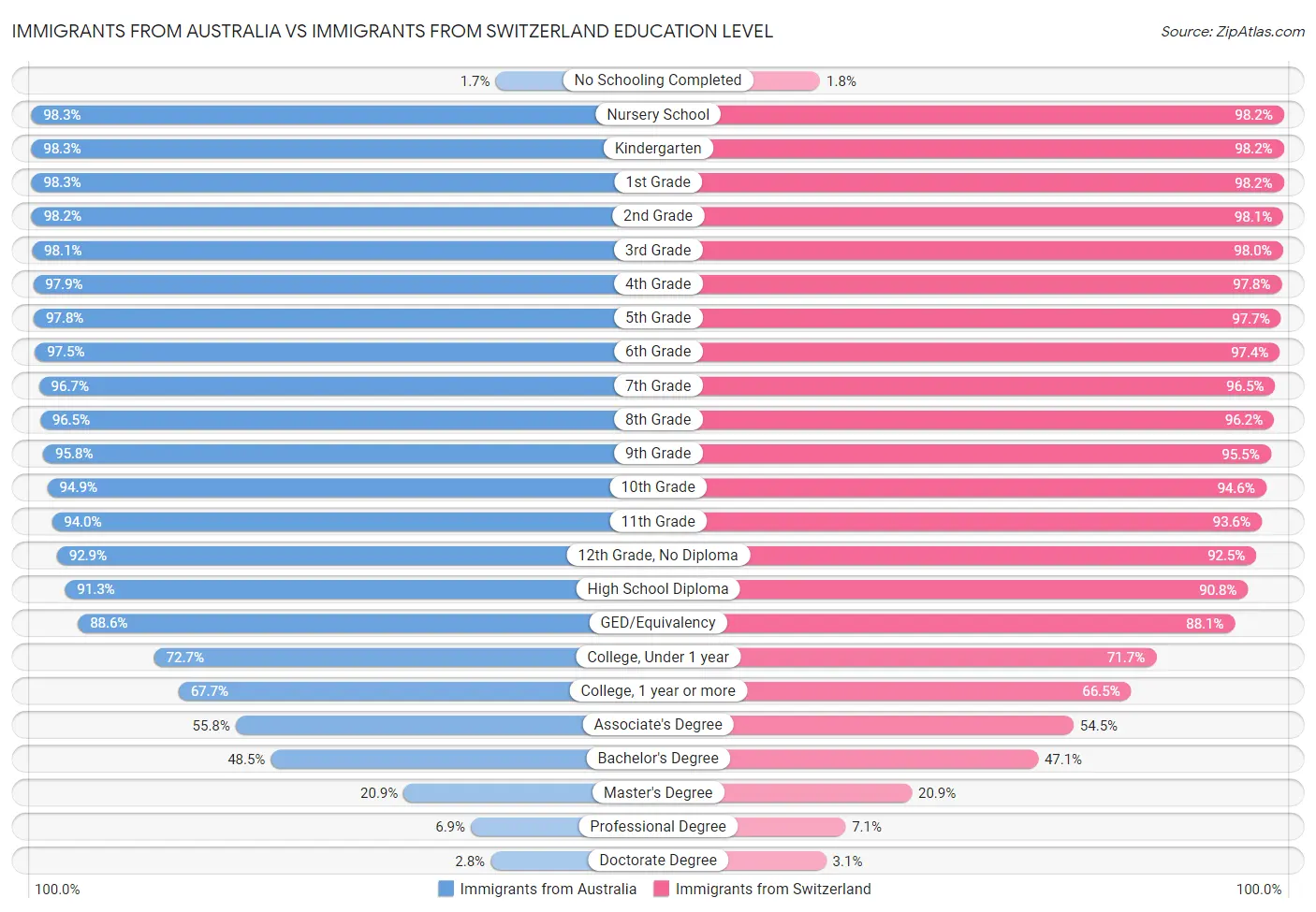 Immigrants from Australia vs Immigrants from Switzerland Education Level