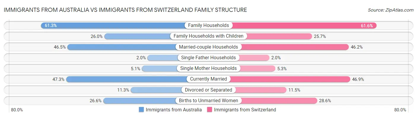 Immigrants from Australia vs Immigrants from Switzerland Family Structure