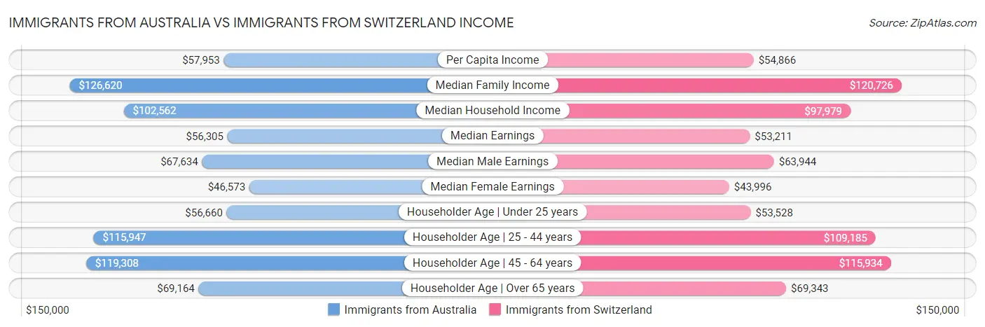 Immigrants from Australia vs Immigrants from Switzerland Income
