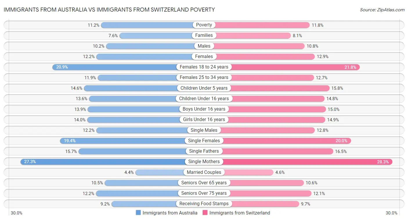 Immigrants from Australia vs Immigrants from Switzerland Poverty