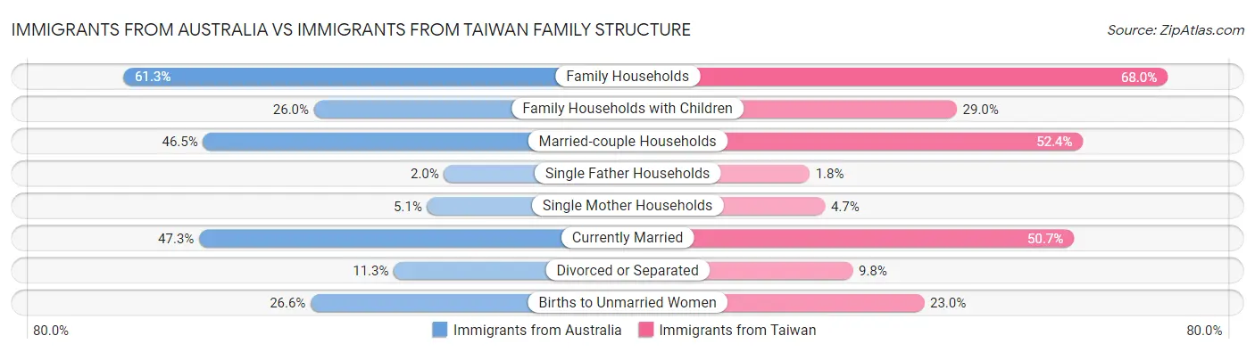 Immigrants from Australia vs Immigrants from Taiwan Family Structure