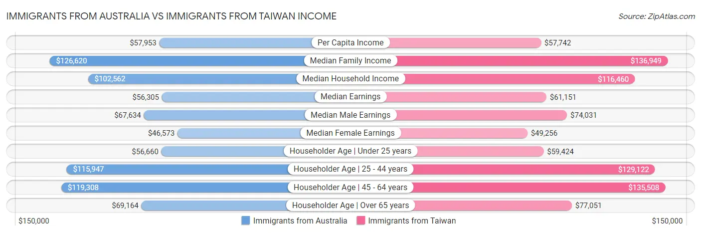 Immigrants from Australia vs Immigrants from Taiwan Income