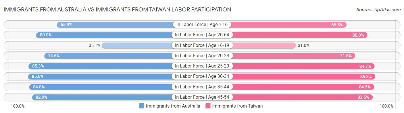 Immigrants from Australia vs Immigrants from Taiwan Labor Participation