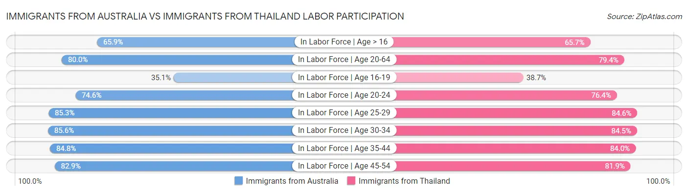 Immigrants from Australia vs Immigrants from Thailand Labor Participation
