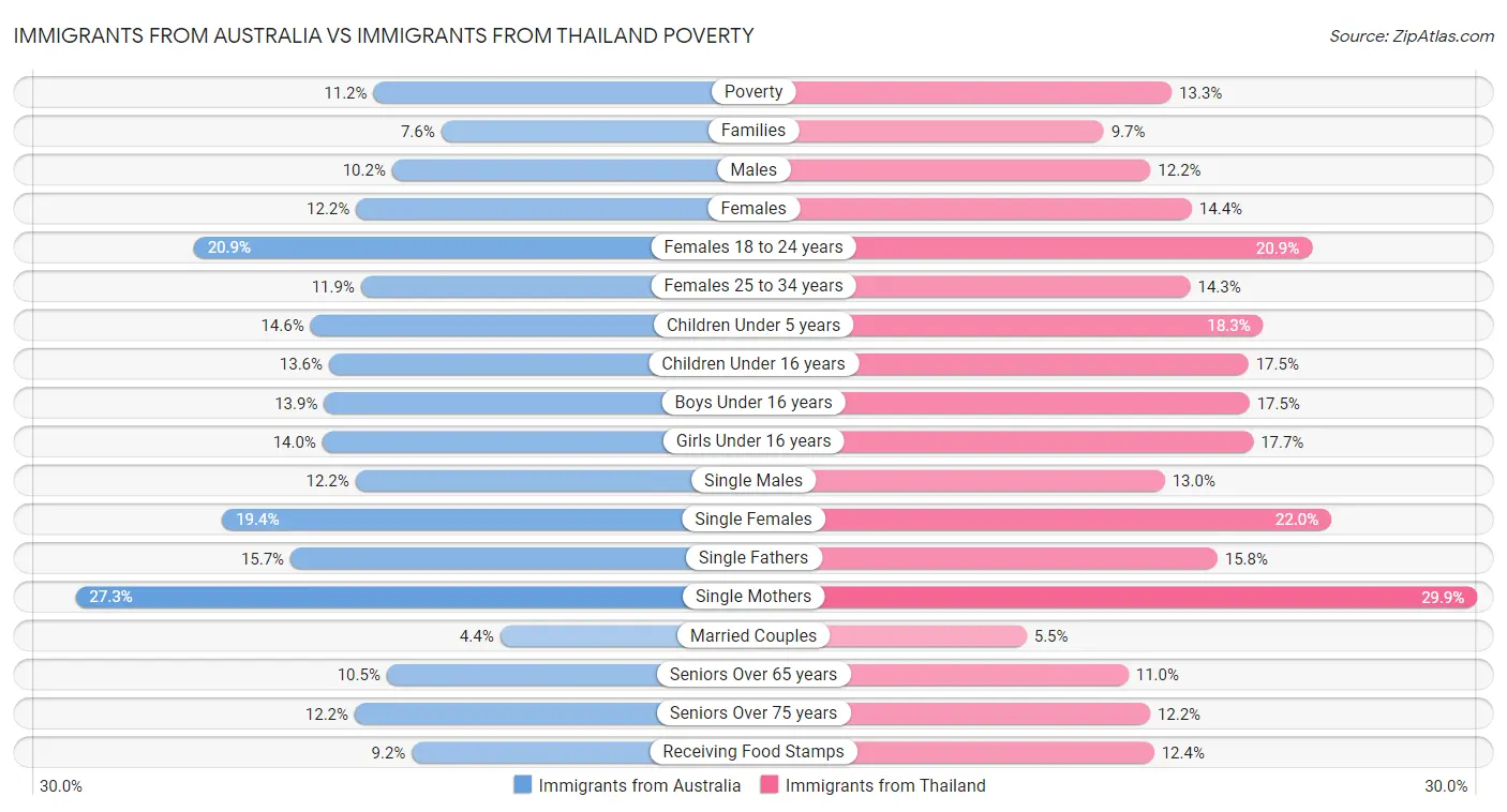 Immigrants from Australia vs Immigrants from Thailand Poverty
