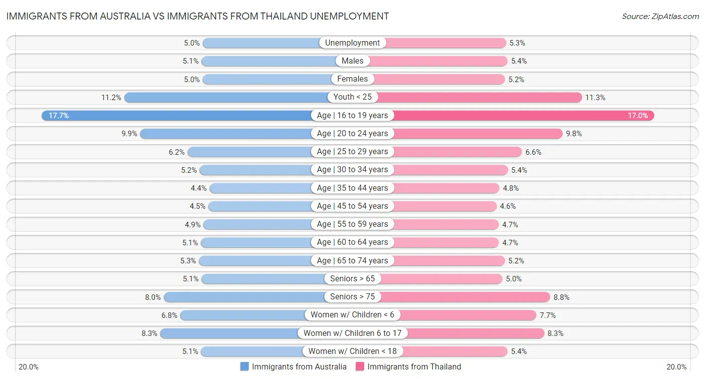Immigrants from Australia vs Immigrants from Thailand Unemployment