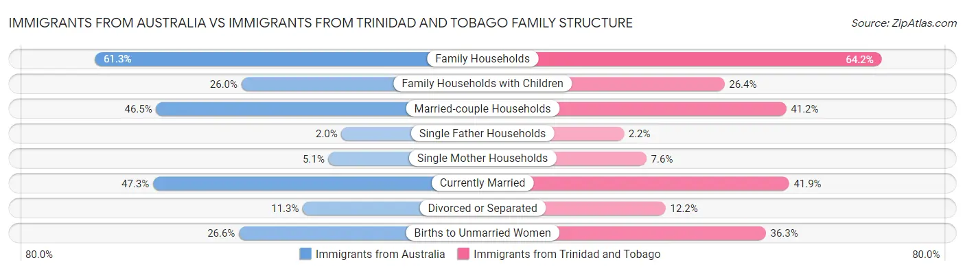 Immigrants from Australia vs Immigrants from Trinidad and Tobago Family Structure