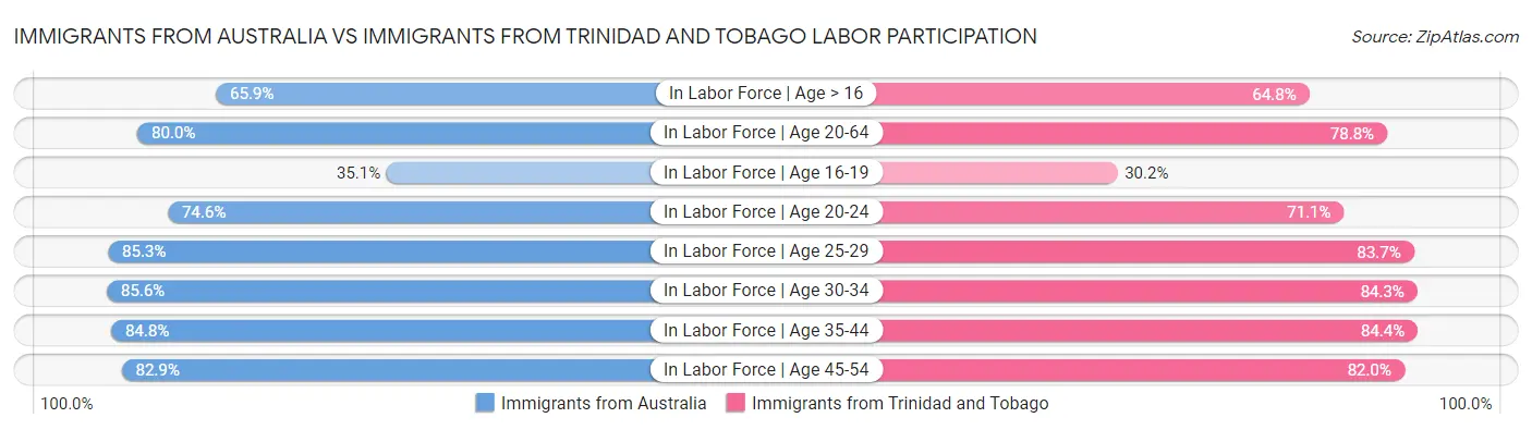 Immigrants from Australia vs Immigrants from Trinidad and Tobago Labor Participation