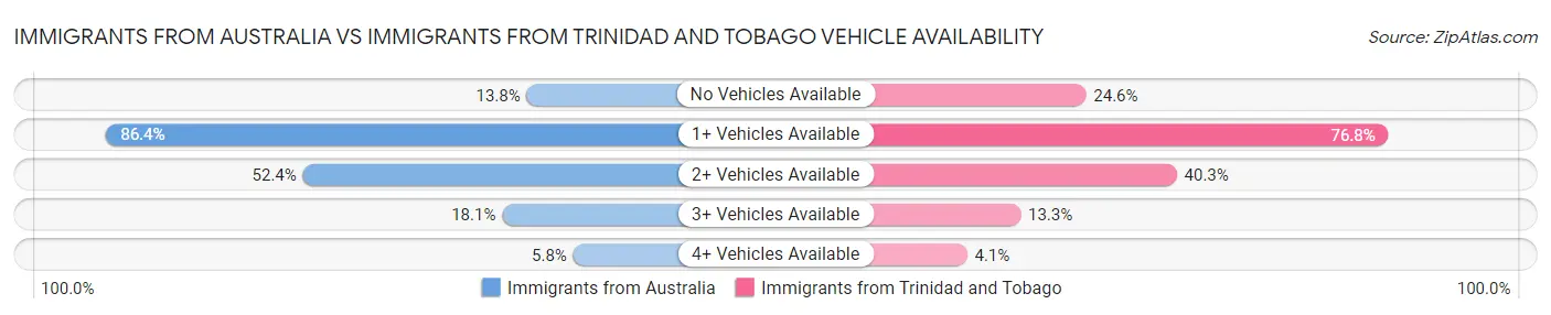 Immigrants from Australia vs Immigrants from Trinidad and Tobago Vehicle Availability