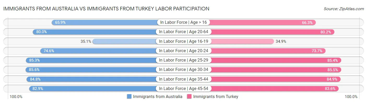 Immigrants from Australia vs Immigrants from Turkey Labor Participation