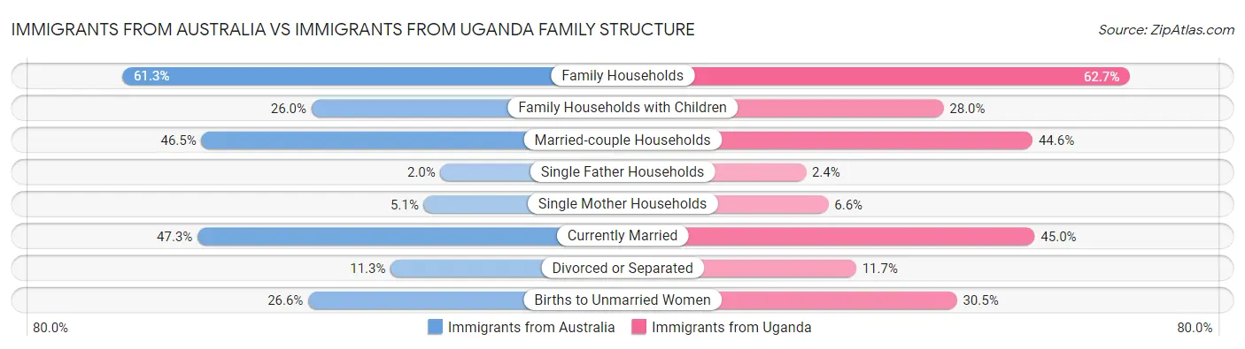Immigrants from Australia vs Immigrants from Uganda Family Structure