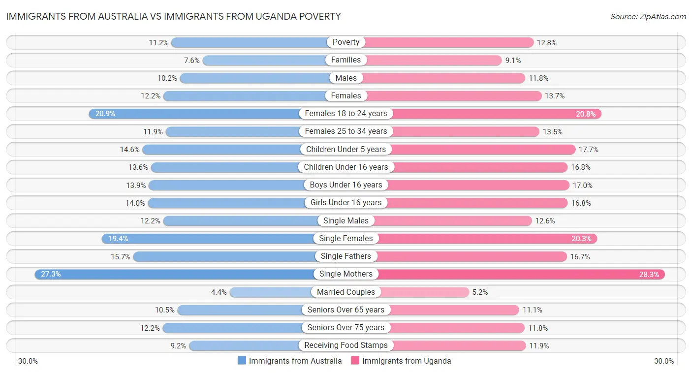 Immigrants from Australia vs Immigrants from Uganda Poverty