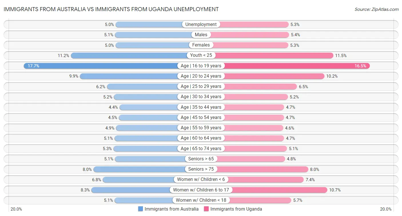 Immigrants from Australia vs Immigrants from Uganda Unemployment