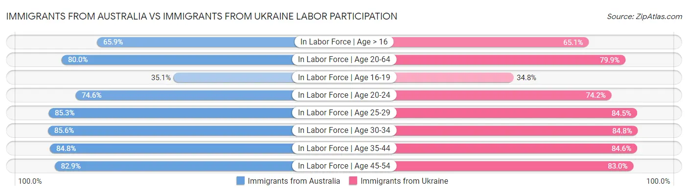 Immigrants from Australia vs Immigrants from Ukraine Labor Participation