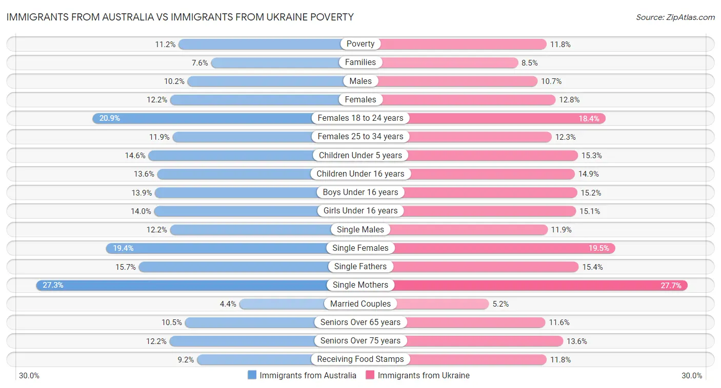 Immigrants from Australia vs Immigrants from Ukraine Poverty
