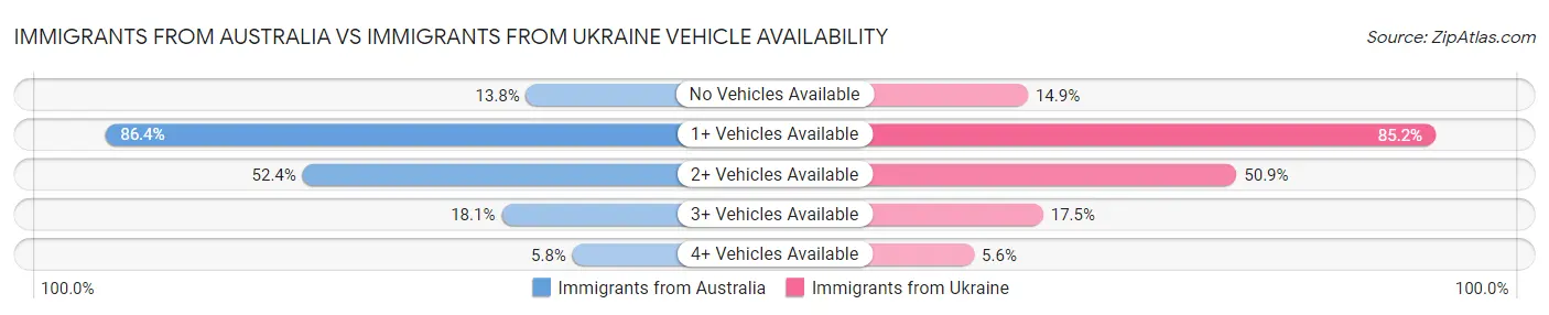 Immigrants from Australia vs Immigrants from Ukraine Vehicle Availability