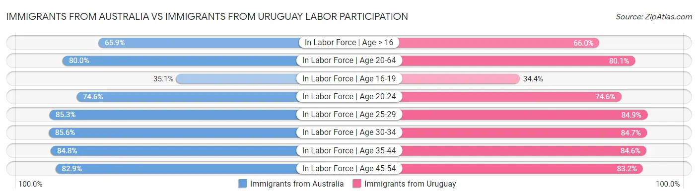 Immigrants from Australia vs Immigrants from Uruguay Labor Participation