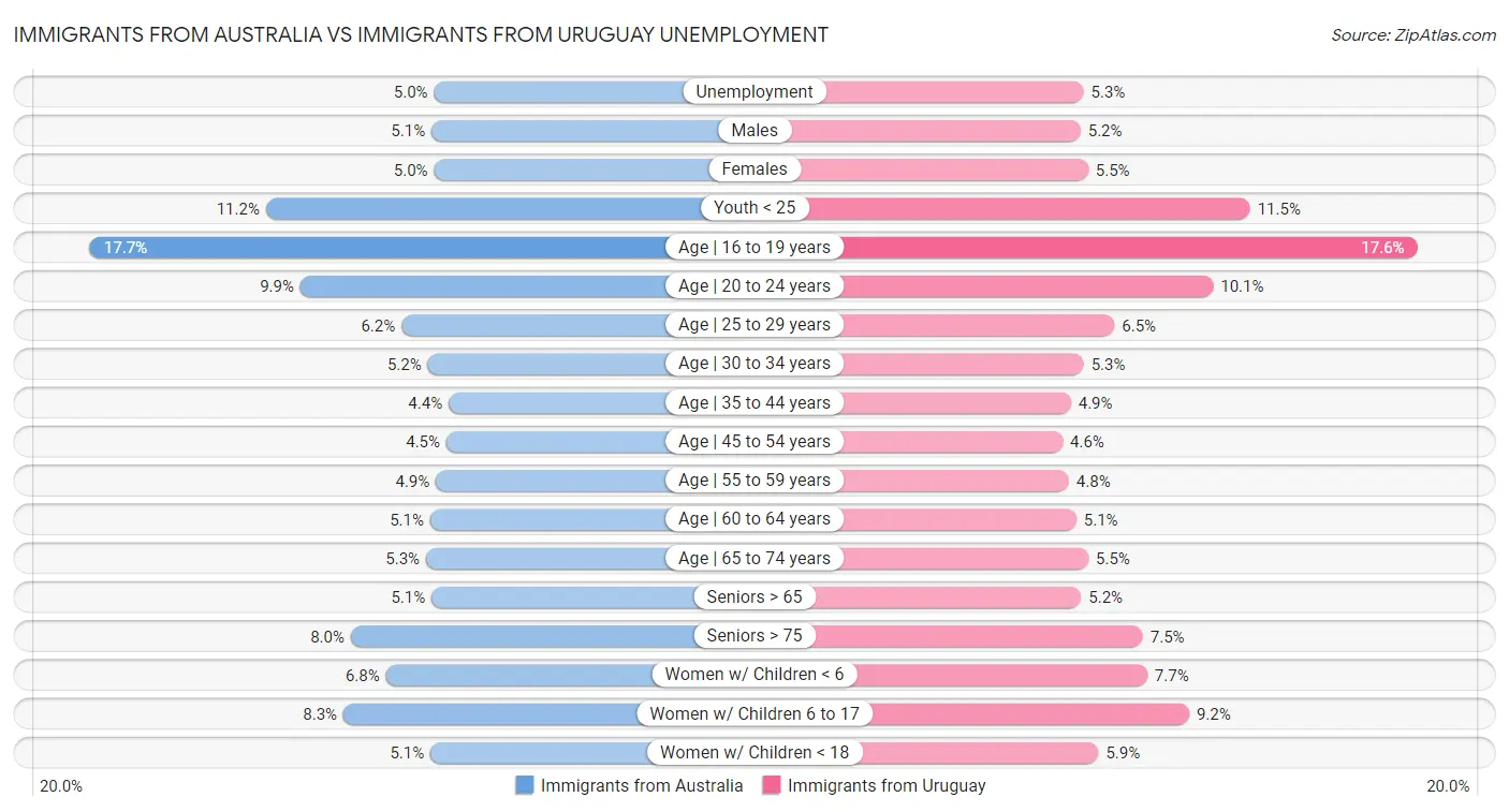 Immigrants from Australia vs Immigrants from Uruguay Unemployment
