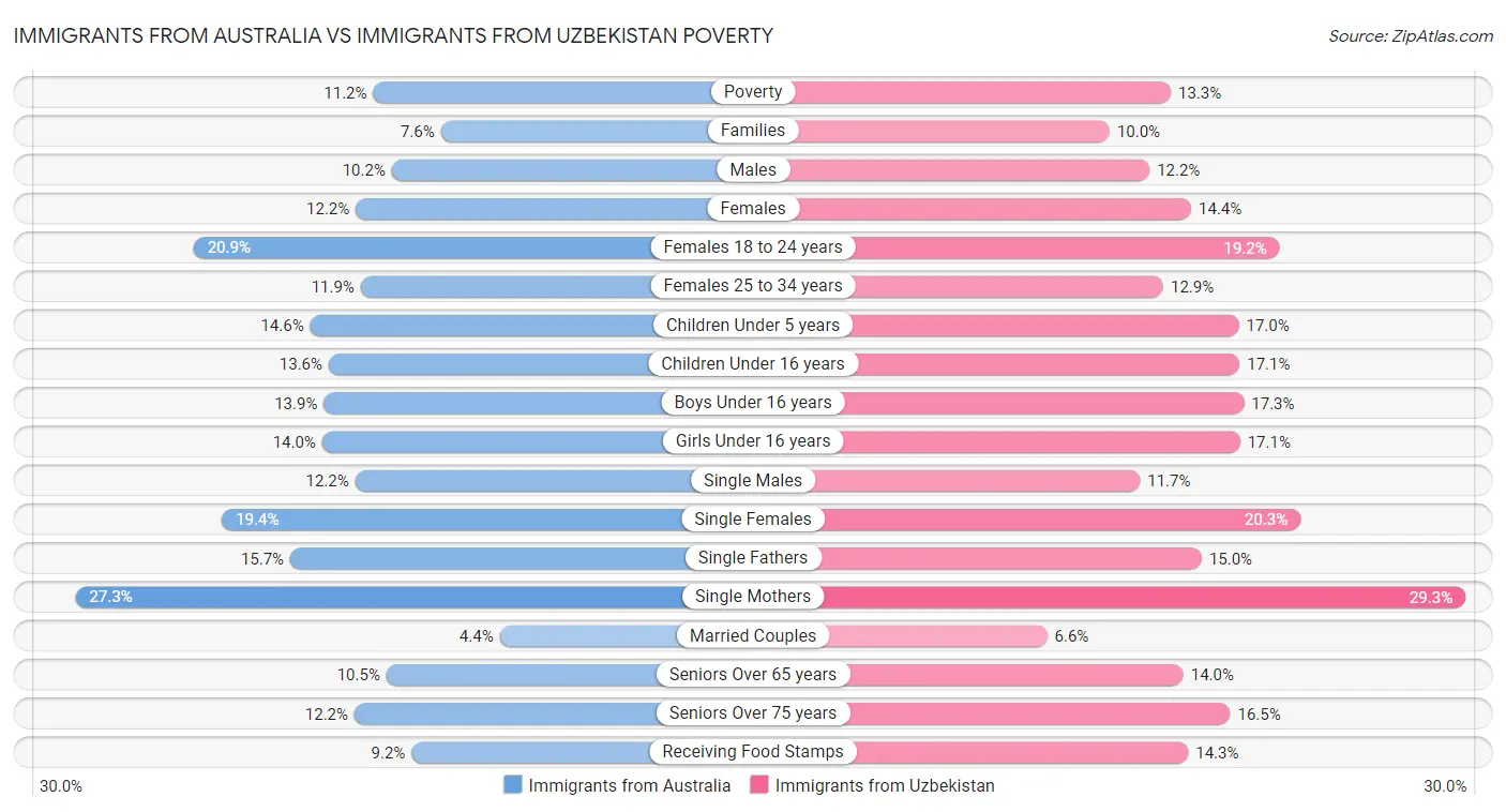 Immigrants from Australia vs Immigrants from Uzbekistan Poverty