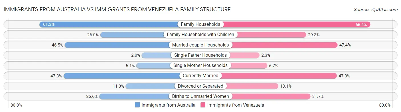 Immigrants from Australia vs Immigrants from Venezuela Family Structure