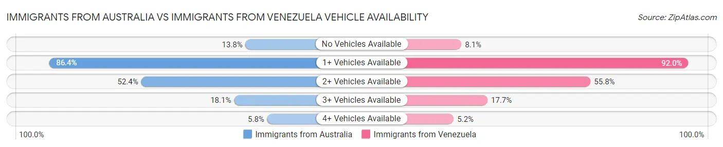 Immigrants from Australia vs Immigrants from Venezuela Vehicle Availability
