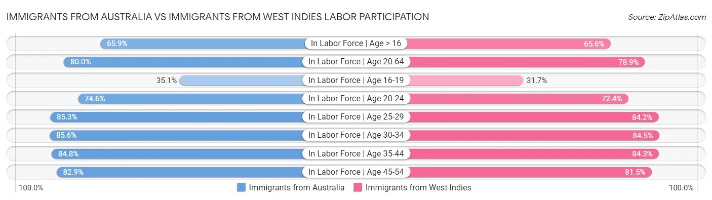 Immigrants from Australia vs Immigrants from West Indies Labor Participation