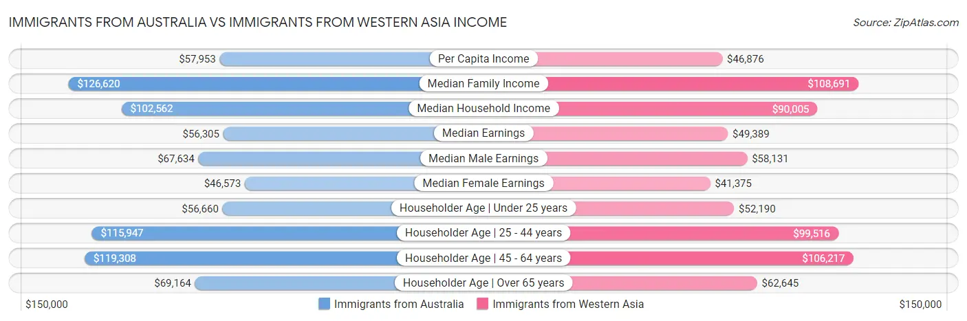 Immigrants from Australia vs Immigrants from Western Asia Income