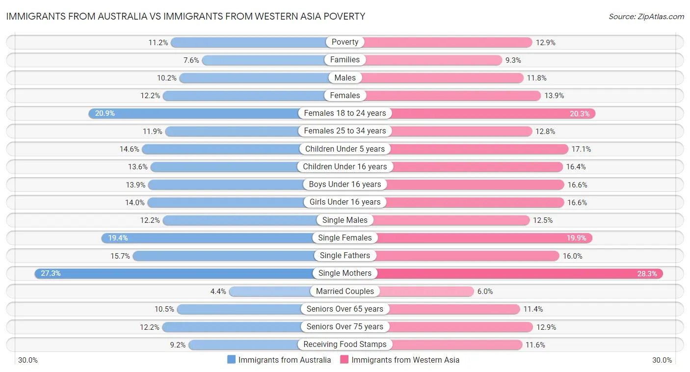 Immigrants from Australia vs Immigrants from Western Asia Poverty