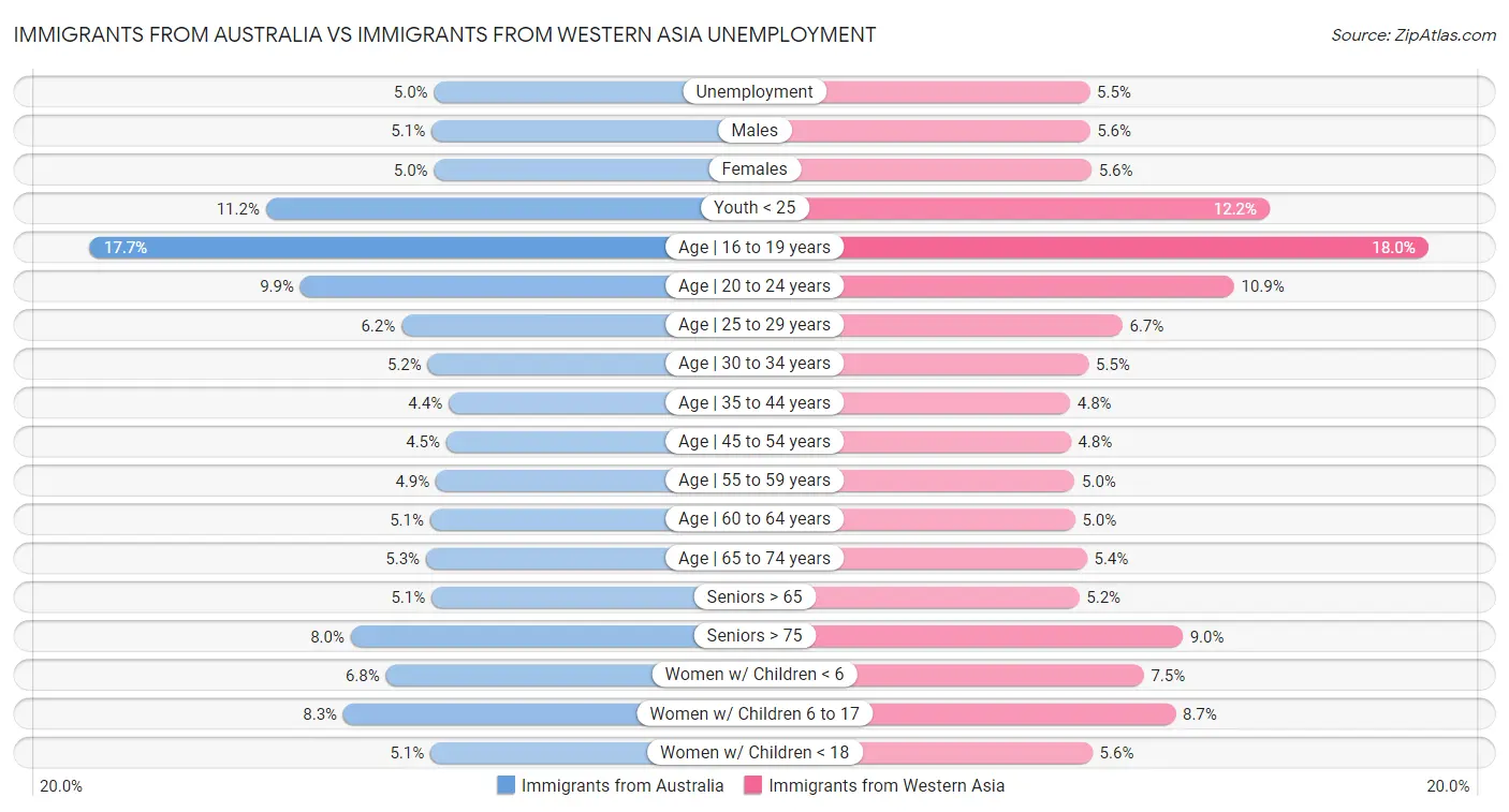 Immigrants from Australia vs Immigrants from Western Asia Unemployment
