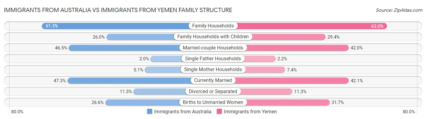 Immigrants from Australia vs Immigrants from Yemen Family Structure