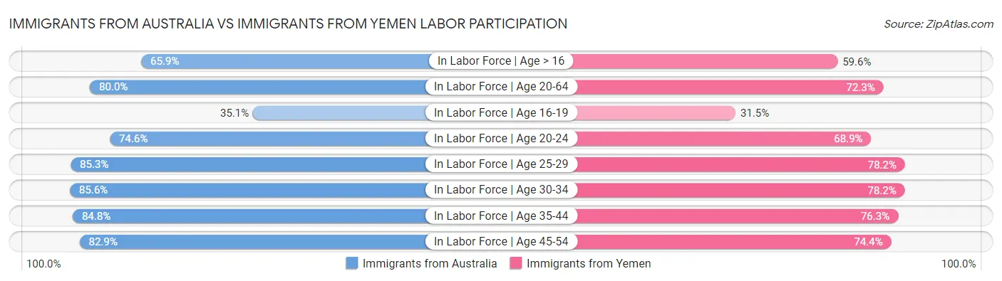 Immigrants from Australia vs Immigrants from Yemen Labor Participation