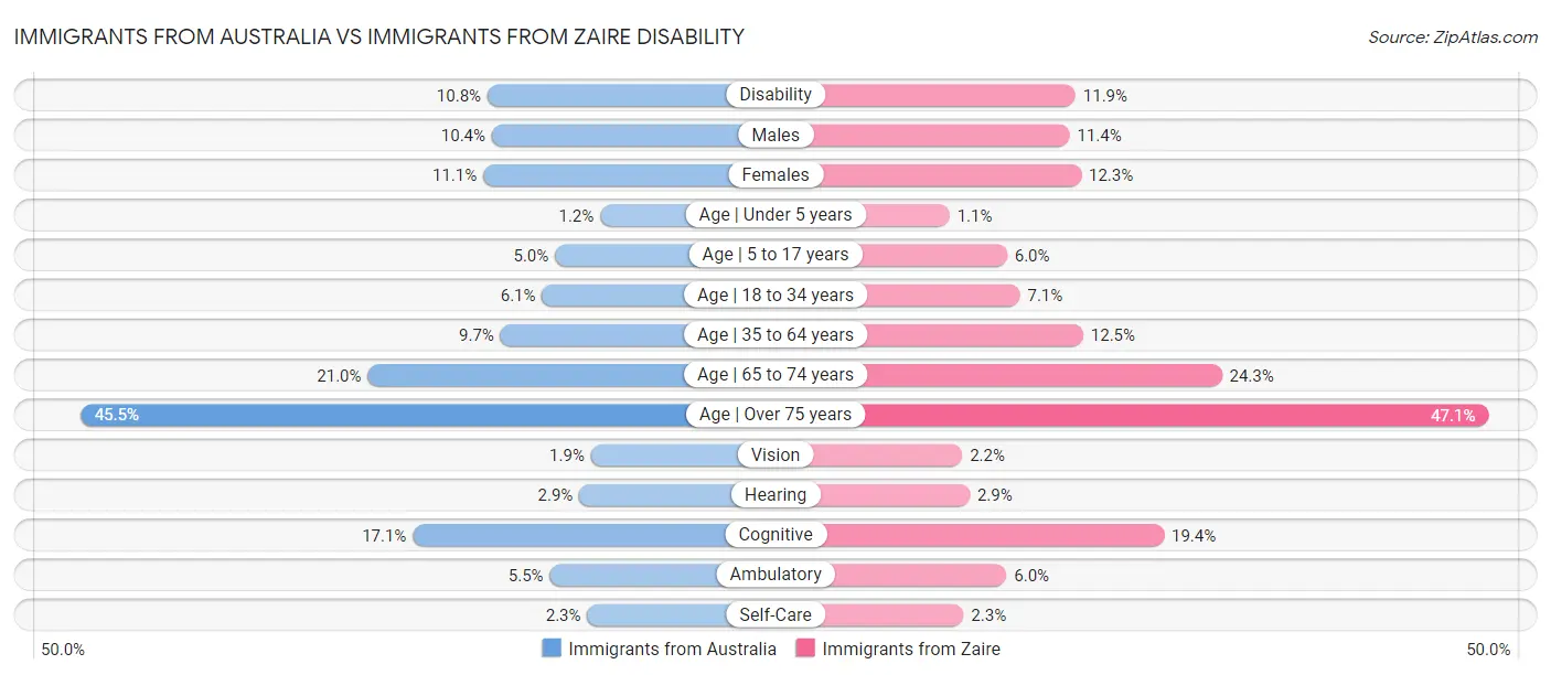 Immigrants from Australia vs Immigrants from Zaire Disability