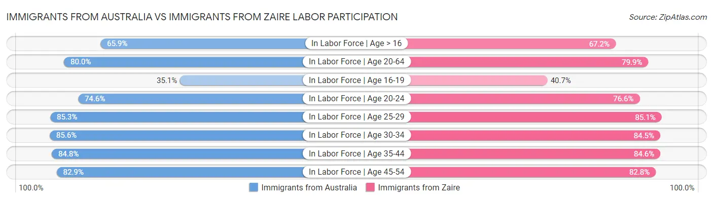 Immigrants from Australia vs Immigrants from Zaire Labor Participation