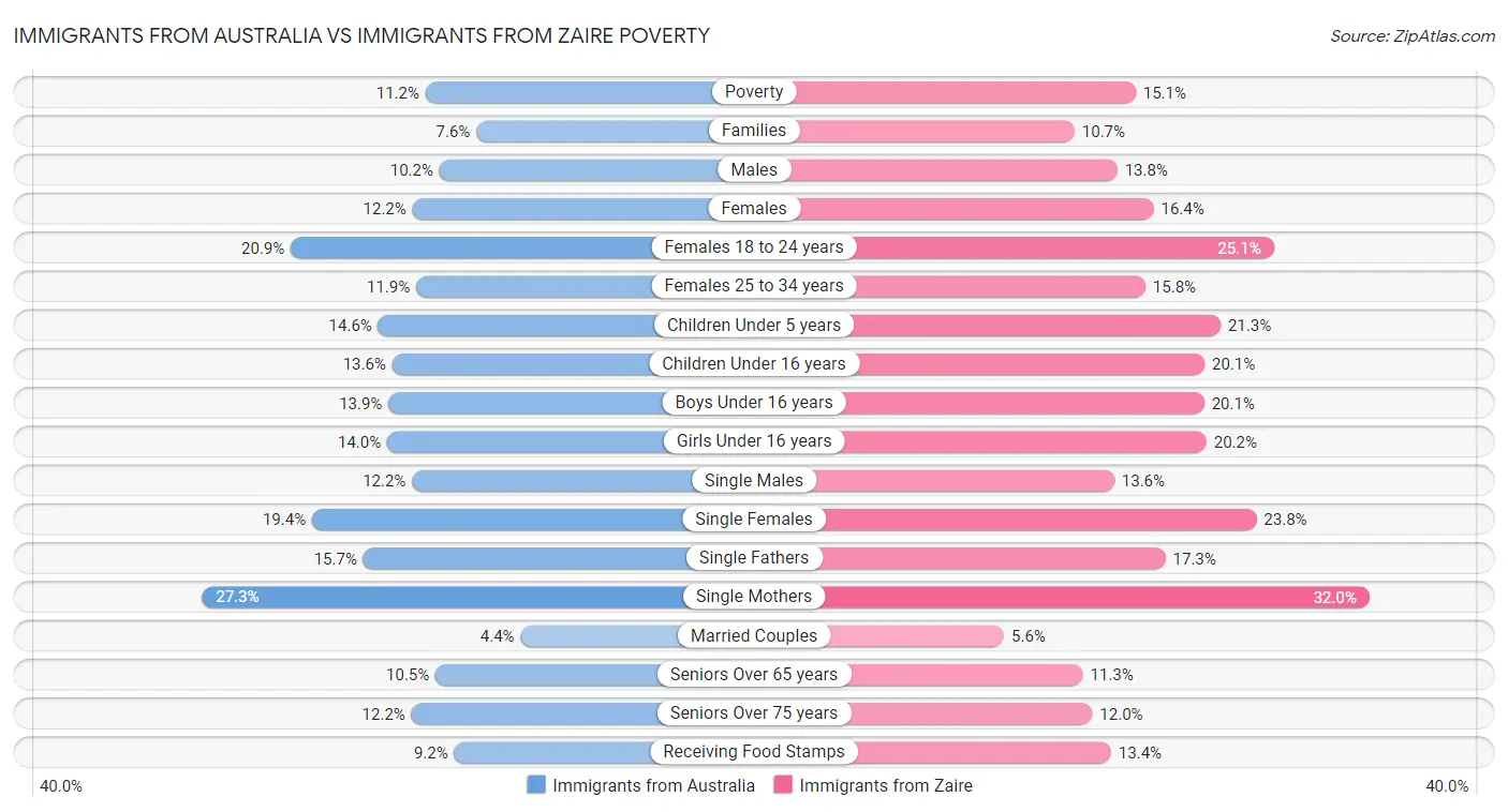 Immigrants from Australia vs Immigrants from Zaire Poverty