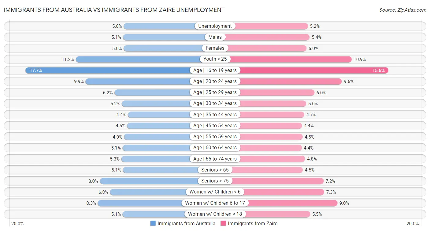 Immigrants from Australia vs Immigrants from Zaire Unemployment