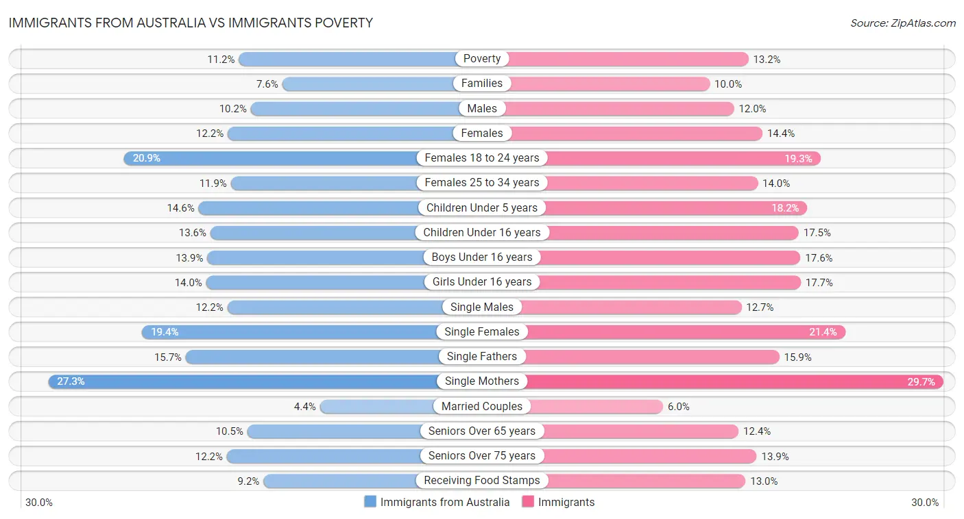 Immigrants from Australia vs Immigrants Poverty