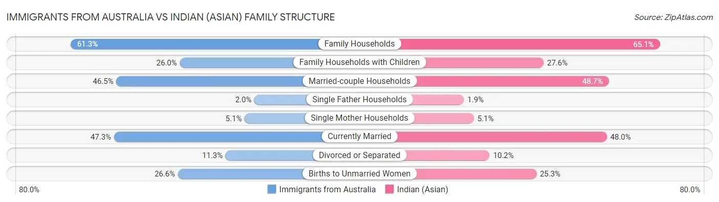 Immigrants from Australia vs Indian (Asian) Family Structure