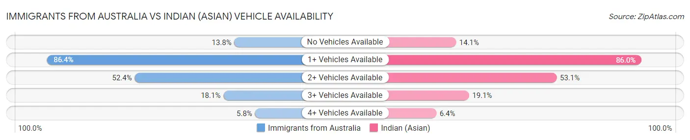 Immigrants from Australia vs Indian (Asian) Vehicle Availability