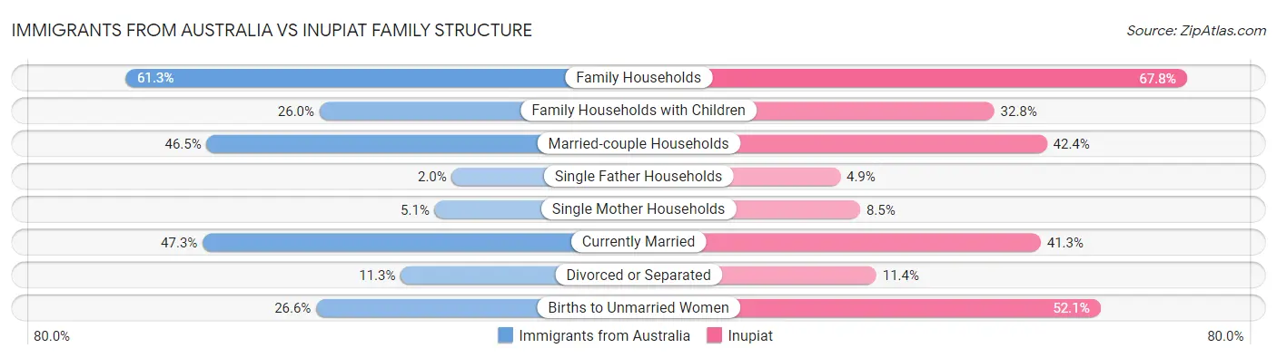 Immigrants from Australia vs Inupiat Family Structure