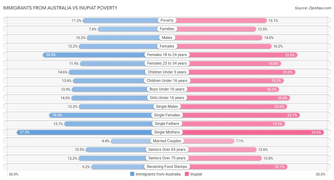 Immigrants from Australia vs Inupiat Poverty