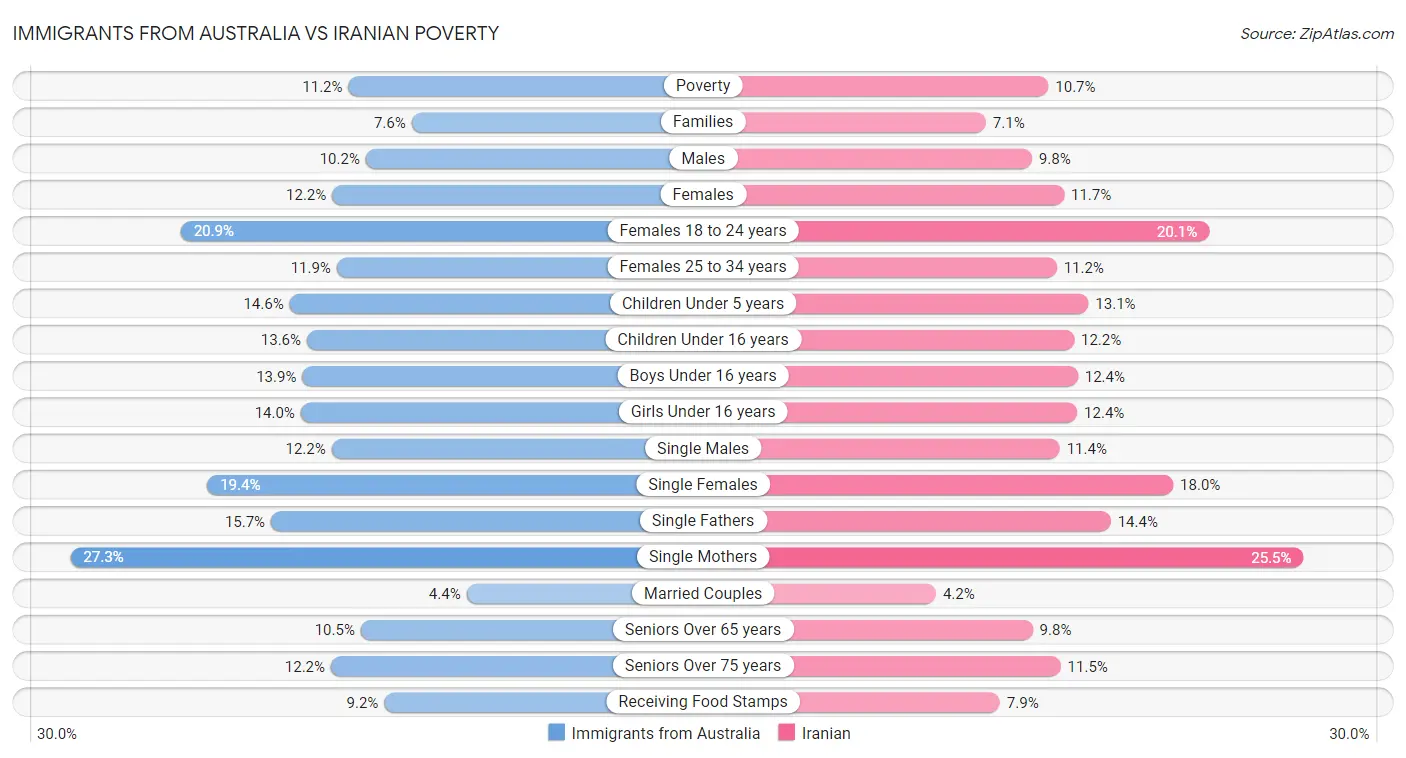 Immigrants from Australia vs Iranian Poverty