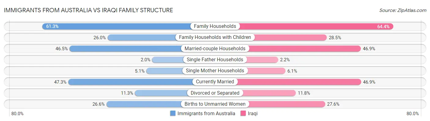 Immigrants from Australia vs Iraqi Family Structure