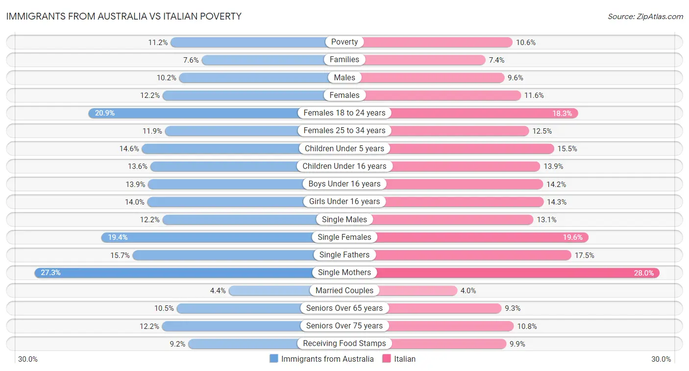 Immigrants from Australia vs Italian Poverty