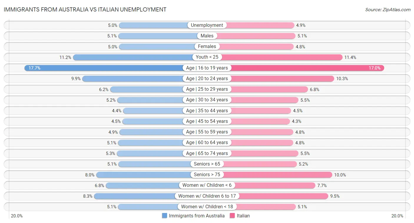 Immigrants from Australia vs Italian Unemployment