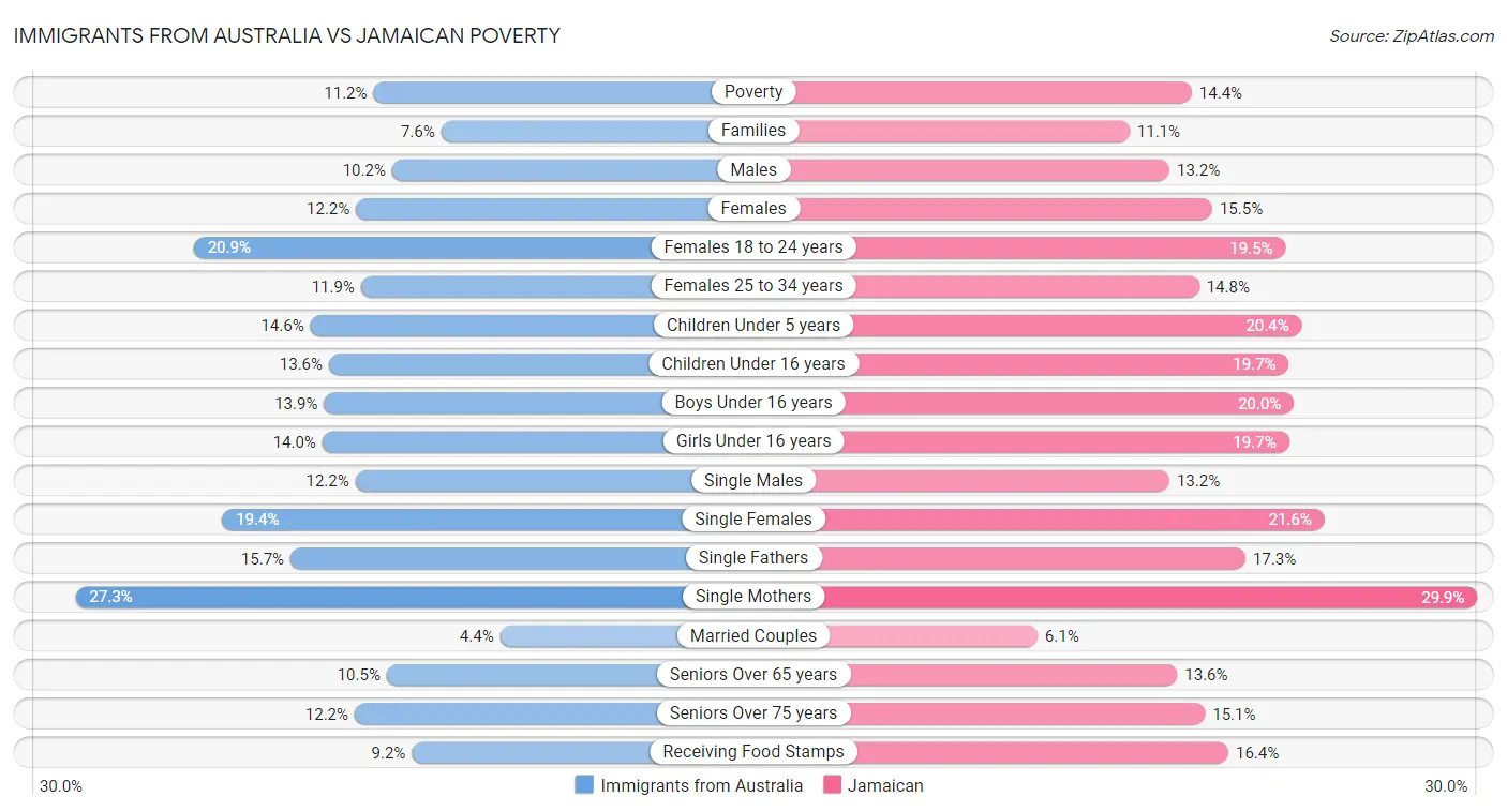 Immigrants from Australia vs Jamaican Poverty