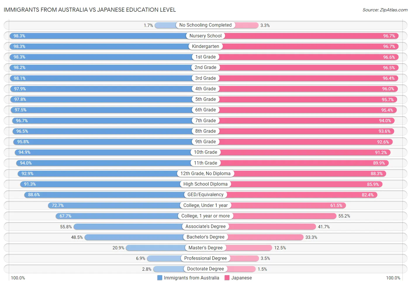 Immigrants from Australia vs Japanese Education Level