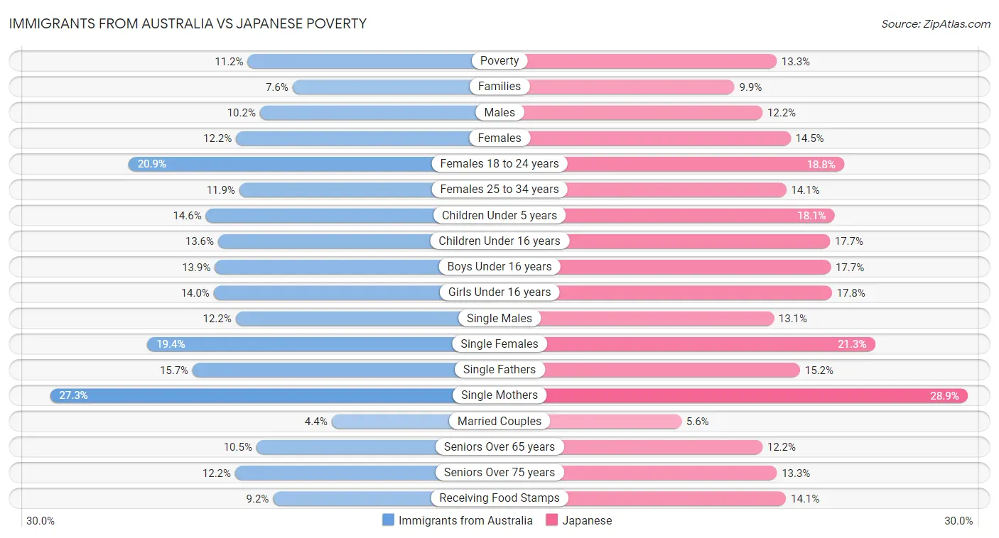 Immigrants from Australia vs Japanese Poverty