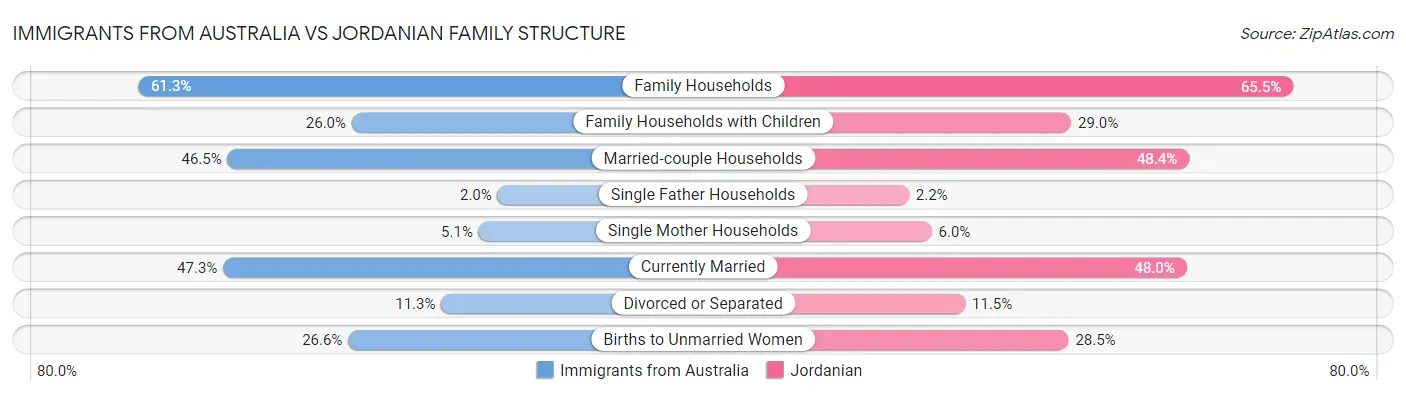Immigrants from Australia vs Jordanian Family Structure