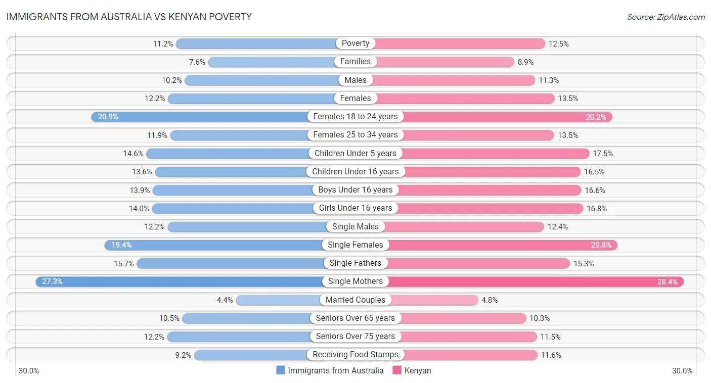 Immigrants from Australia vs Kenyan Poverty