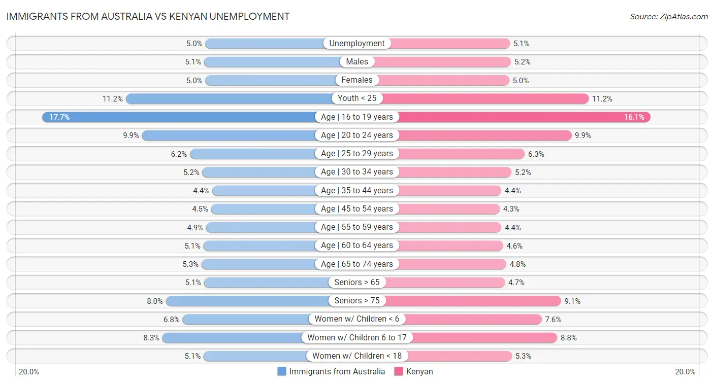 Immigrants from Australia vs Kenyan Unemployment